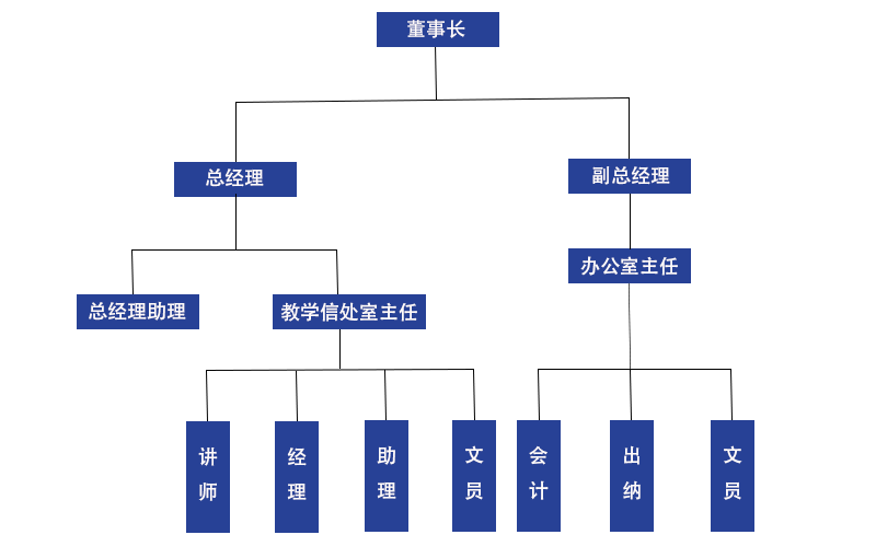 组织架构