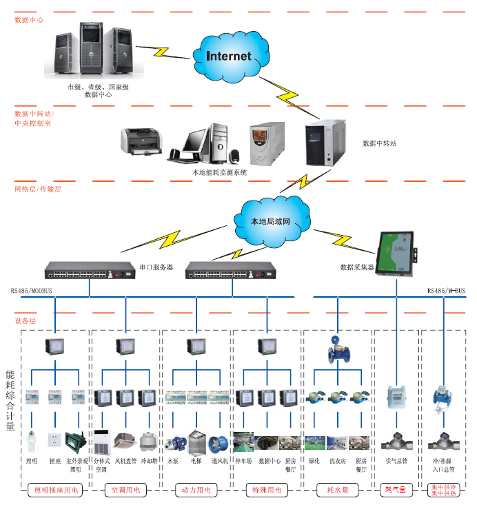 ZongKe-4000J建筑能耗分析管理系统