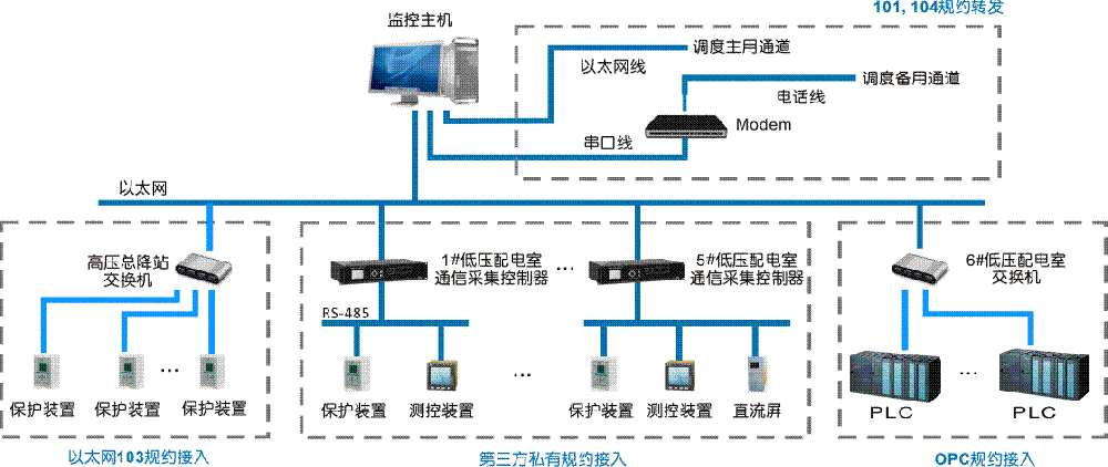 Drei100-SJ数据交互通信接口软件