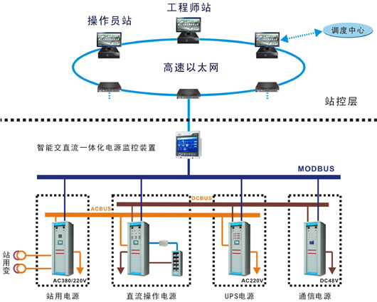 ZKBM1000-JZ系列交直流一体化电源系统